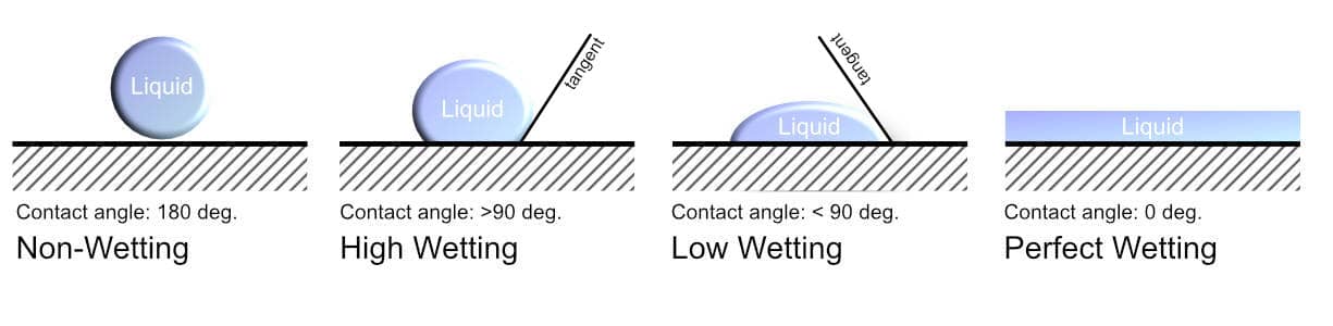 Diagram of the wetting process