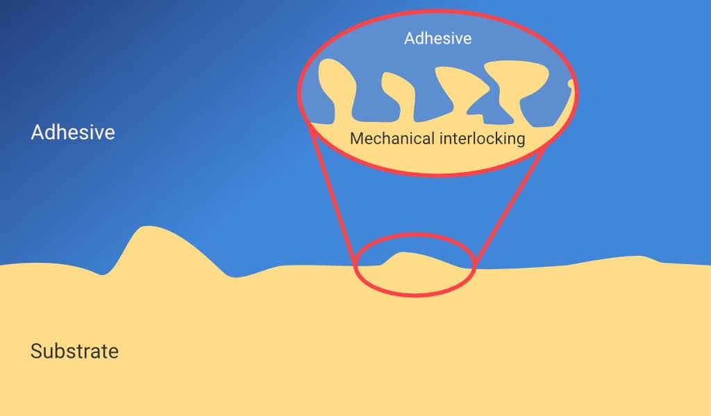 Mechanical interlocking